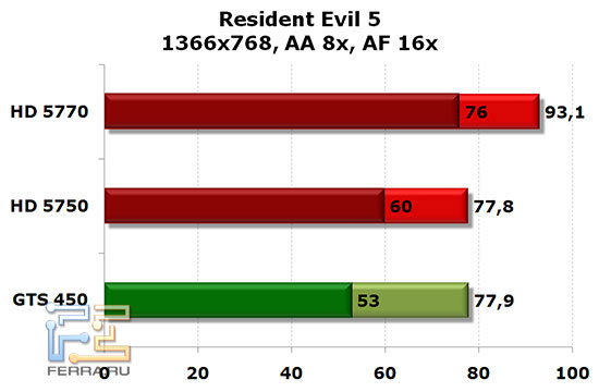 NVIDIA GTS 450, Radeon HD 5750 и HD 5770: Resident Evil 5, 1366x768, AA 8x, AF 16x