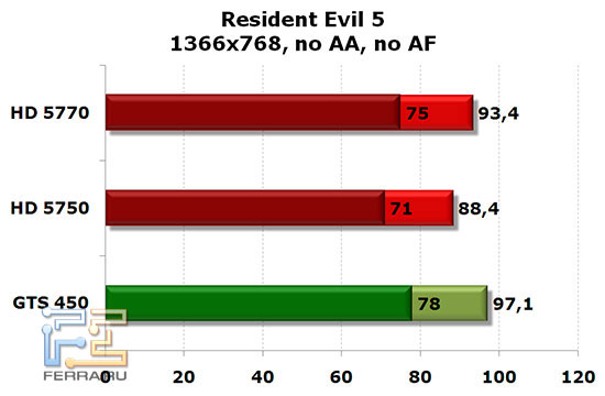 NVIDIA GTS 450, Radeon HD 5750 и HD 5770: Resident Evil 5, 1366x768, no AA, no AF