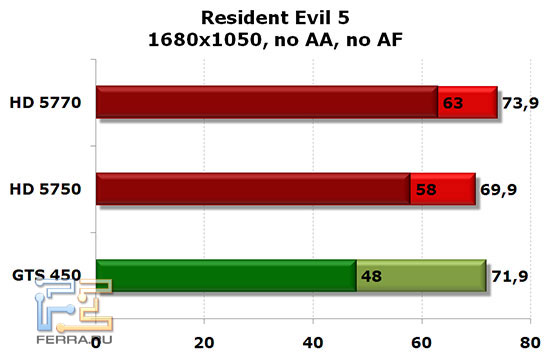 NVIDIA GTS 450, Radeon HD 5750 и HD 5770: Resident Evil 5, 1680x1050, no AA, no AF