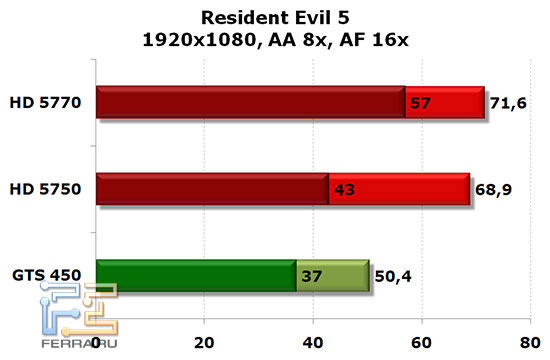 NVIDIA GTS 450, Radeon HD 5750 и HD 5770: Resident Evil 5, 1920x1080, AA 8x, AF 16x