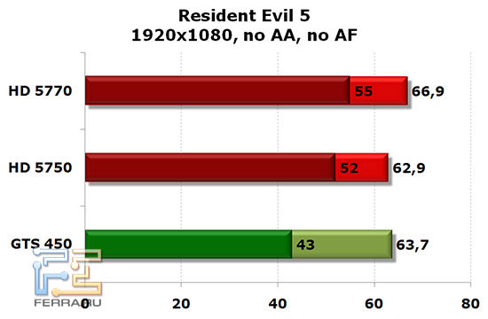 NVIDIA GTS 450, Radeon HD 5750 � HD 5770: Resident Evil 5, 1920x1080, no AA, no AF