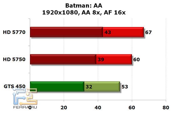 NVIDIA GTS 450, Radeon HD 5750 и HD 5770: Batman: AA, 1920x1080, AA 8x, AF 16x