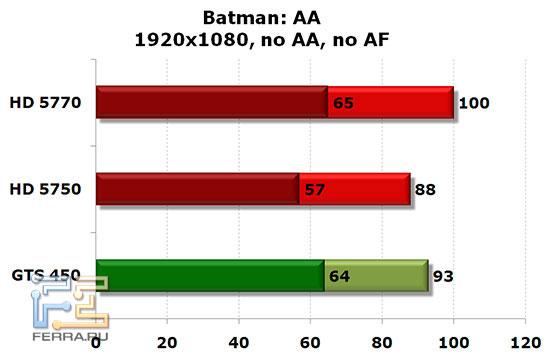 NVIDIA GTS 450, Radeon HD 5750 � HD 5770: Batman: AA, 1920x1080, no AA, no AF