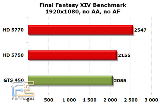 NVIDIA GTS 450, Radeon HD 5750 � HD 5770: FF XIV, 1920x1080, no AA, no AF