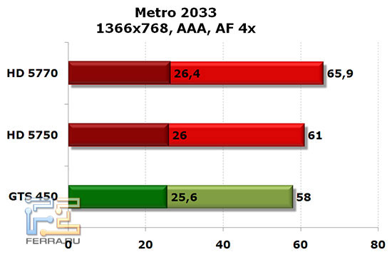 NVIDIA GTS 450, Radeon HD 5750 и HD 5770: Metro 2033, 1366x768, AAA, AF 4x