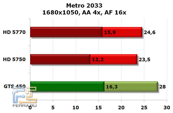 NVIDIA GTS 450, Radeon HD 5750 и HD 5770: Metro 2033, 1680x1050, AA 4x, AF 16x