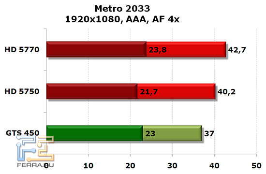 NVIDIA GTS 450, Radeon HD 5750 � HD 5770: Metro 2033, 1920x1080, AAA, AF 4x