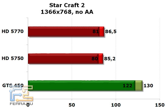 NVIDIA GTS 450, Radeon HD 5750 и HD 5770: StarCraft II, 1366x768, no AA