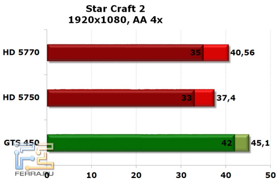 NVIDIA GTS 450, Radeon HD 5750 и HD 5770: StarCraft II, 1920x1080, AA 4x