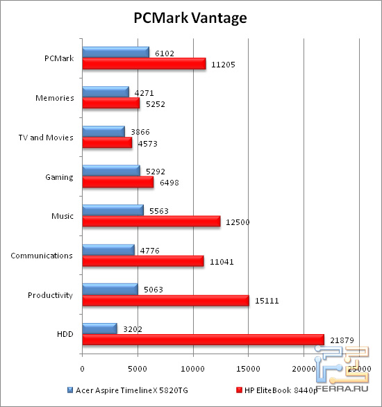 ���������� ������������ � PCMarkVantage