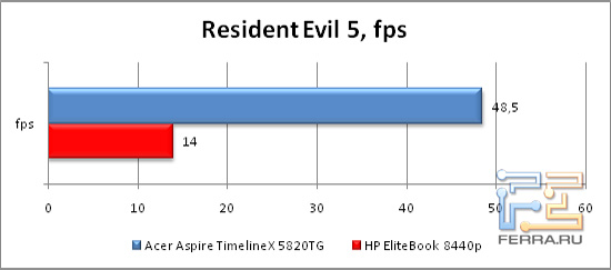 ���������� ������������ � ���� ResidentEvil 5