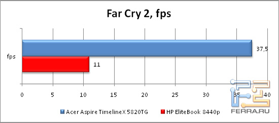���������� ������������ � ���� FarCry 2