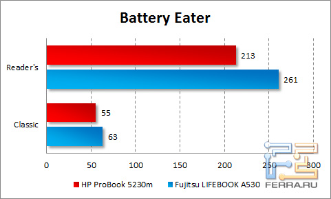 ����� ���������� ������ HP ProBook 5230m