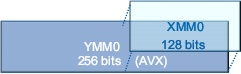 256-битные регистры AVX
