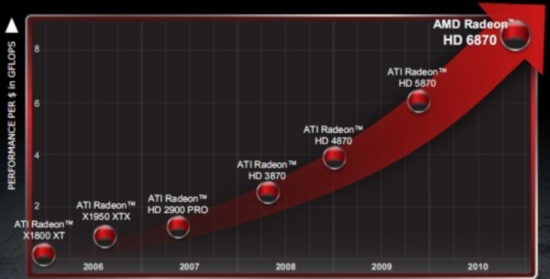 Максимальная производительность за доллар - вот цель, которую преследовала AMD при создании HD 68XX