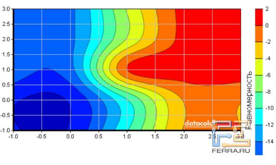 Равномерность подсветки