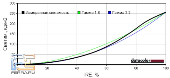 Светимость (гамма-кривые)
