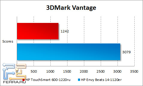 Результаты тестирования HP TouchSmart 600 в 3DMark Vantage