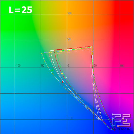 EPSON EH-TW3600. График цветового охвата в системе Lab для L=25