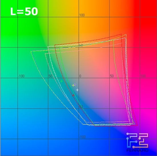 EPSON EH-TW3600. График цветового охвата в системе Lab для L=50
