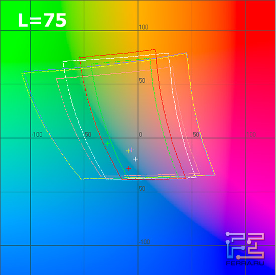 EPSON EH-TW3600. График цветового охвата в системе Lab для L=75