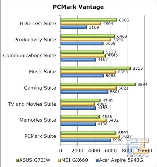 PCMarkVantage
