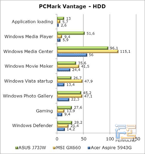 PCMarkVantage-HDD