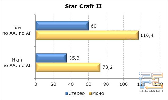 StarCraftII