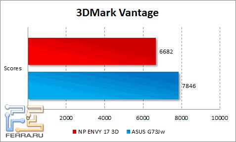 Результаты тестирования HP ENVY 17 3D в 3DMark Vantage