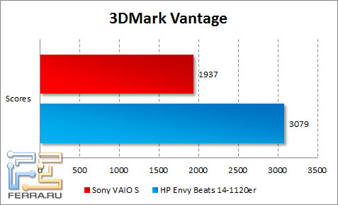 Результаты тестирования Sony VAIO S в 3DMark Vantage
