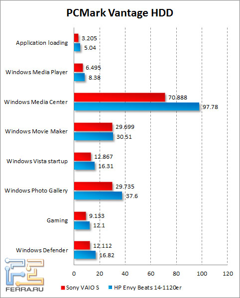 Результаты тестирования жесткого диска Sony VAIO S в PCMark Vantage
