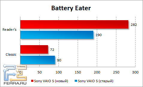 Время автономной работы Sony VAIO S