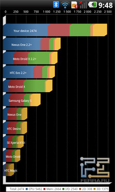 Результаты теста производительности Quadrant на LG Optimus 2X
