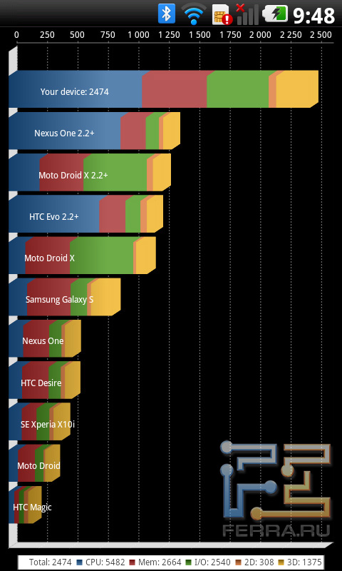 ���� Quadrant ��� LG Optimus 2x