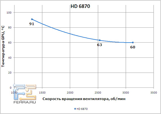 График, иллюстрирующий работу системы охлаждения HD 6870