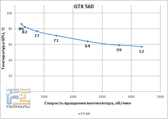 График, иллюстрирующий работу системы охлаждения GTX 560