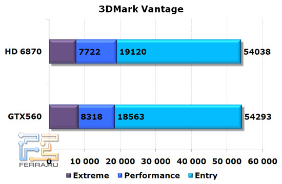 Сравнение видеокарт NVIDIA GeForce GTX 560 и AMD Radeon HD 6870, 3D Mark Vantage