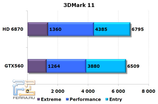 Сравнение видеокарт NVIDIA GeForce GTX 560 и AMD Radeon HD 6870, 3D Mark 11