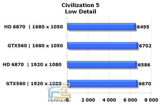 Сравнение видеокарт NVIDIA GeForce GTX 560 и AMD Radeon HD 6870 в игре Civilization V, низкая детализация