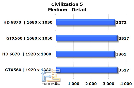 Сравнение видеокарт NVIDIA GeForce GTX 560 и AMD Radeon HD 6870 в игре Civilization V, средняя детализация