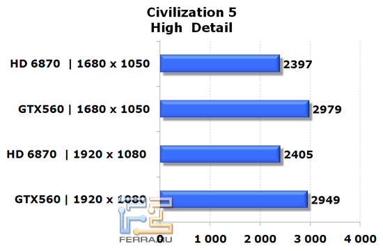 Сравнение видеокарт NVIDIA GeForce GTX 560 и AMD Radeon HD 6870 в игре Civilization V, высокая детализация