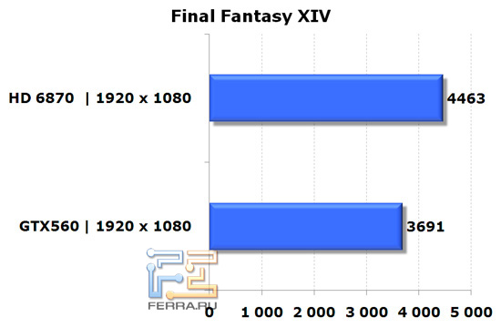 Сравнение видеокарт NVIDIA GeForce GTX 560 и AMD Radeon HD 6870 в игре FF XIV