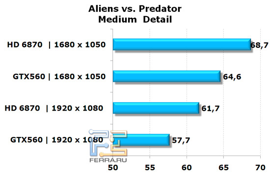 Сравнение видеокарт NVIDIA GeForce GTX 560 и AMD Radeon HD 6870 в игре Aliens vs Predator, средняя детализация