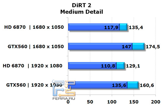 Сравнение видеокарт NVIDIA GeForce GTX 560 и AMD Radeon HD 6870 в игре DiRT 2, средняя детализация