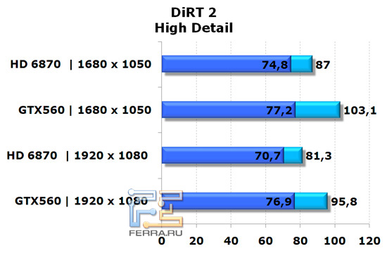 Сравнение видеокарт NVIDIA GeForce GTX 560 и AMD Radeon HD 6870 в игре DiRT 2, высокая детализация