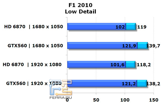 Сравнение видеокарт NVIDIA GeForce GTX 560 и AMD Radeon HD 6870 в игре F1 2010, низкая детализация
