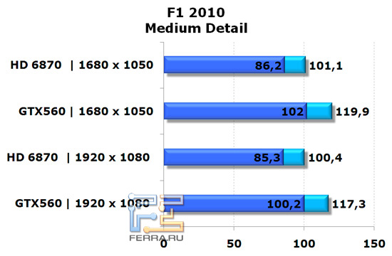 Сравнение видеокарт NVIDIA GeForce GTX 560 и AMD Radeon HD 6870 в игре F1 2010, средняя детализация