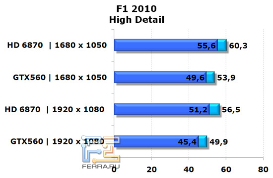 Сравнение видеокарт NVIDIA GeForce GTX 560 и AMD Radeon HD 6870 в игре F1 2010, высокая детализация