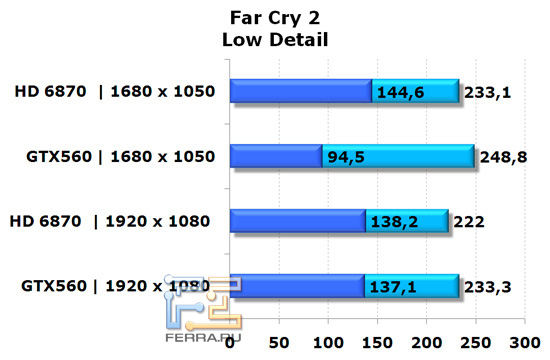 Сравнение видеокарт NVIDIA GeForce GTX 560 и AMD Radeon HD 6870 в игре Far Cry 2, низкая детализация