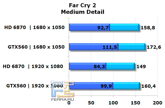 Сравнение видеокарт NVIDIA GeForce GTX 560 и AMD Radeon HD 6870 в игре Far Cry 2, средняя детализация